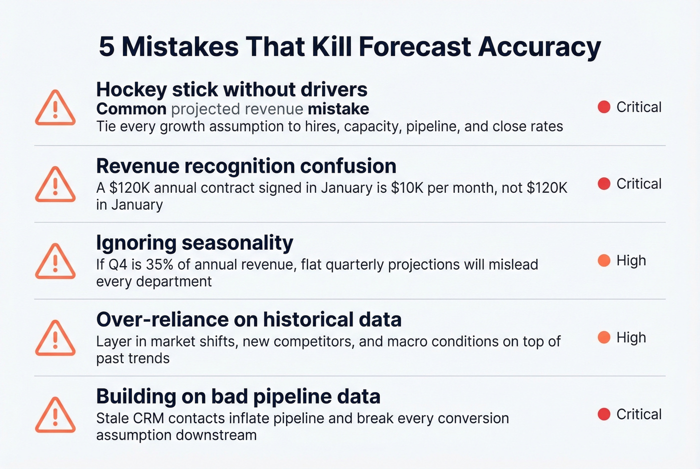 Five common revenue projection mistakes with warning icons
