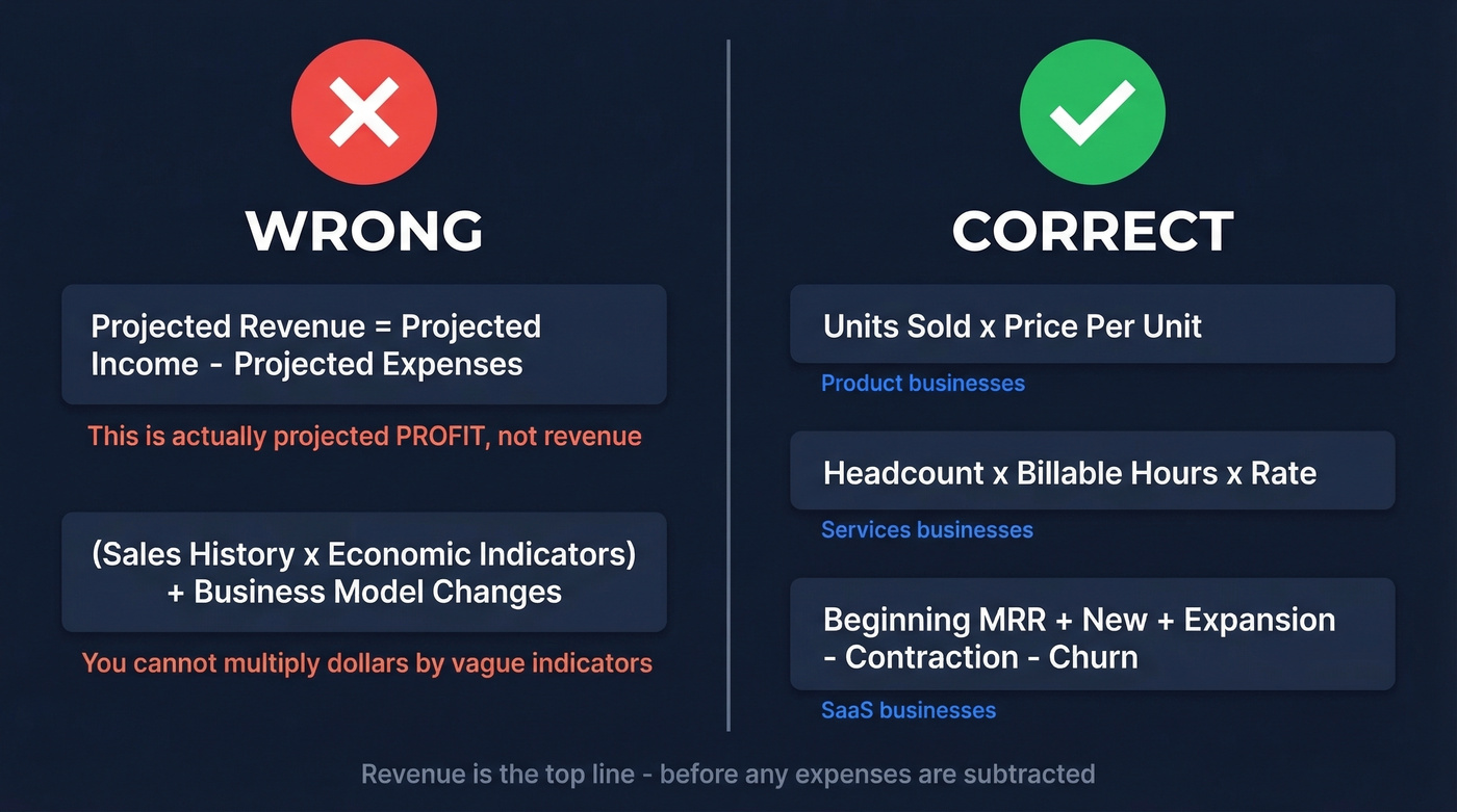 Wrong vs right projected revenue formula comparison