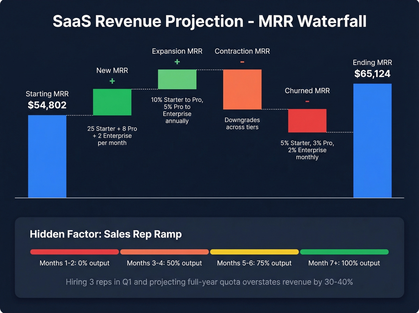 SaaS MRR waterfall showing revenue dynamics and ramp