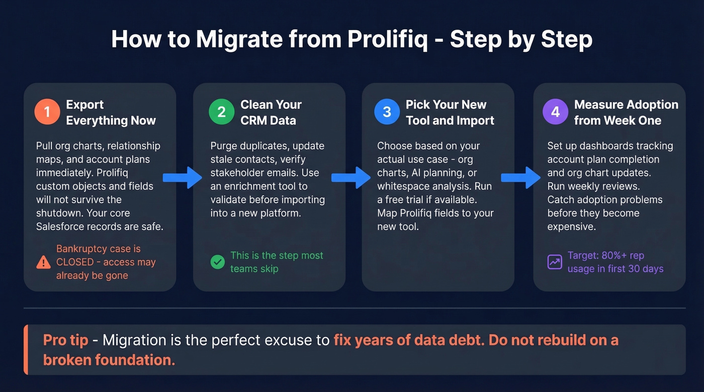 Step-by-step Prolifiq migration workflow diagram