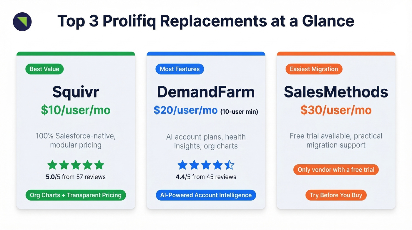 Top 3 Prolifiq alternatives quick recommendation cards