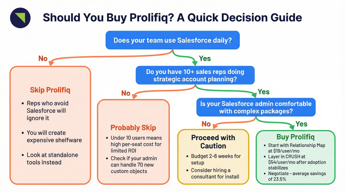 Prolifiq buy or skip decision flowchart