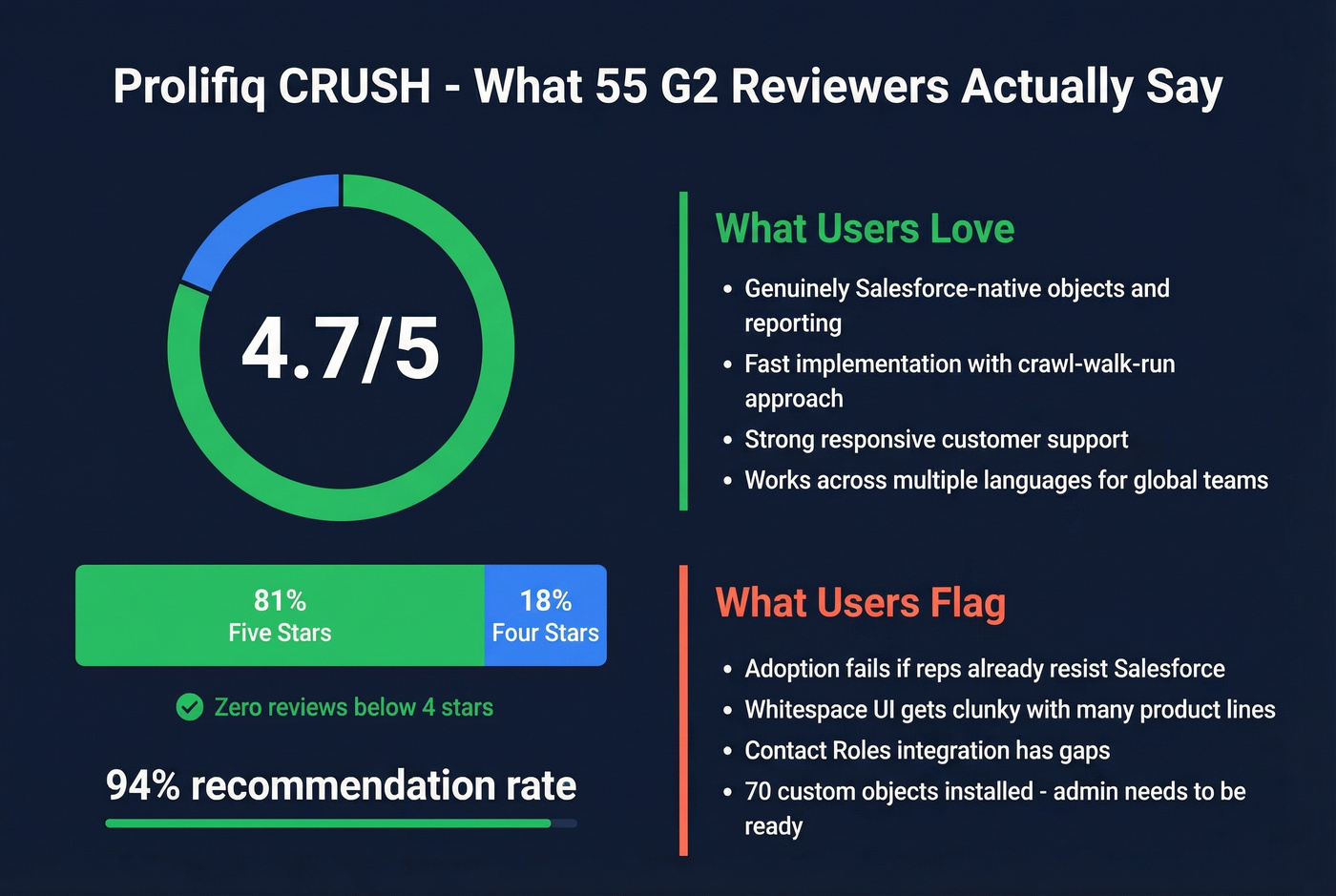 Prolifiq G2 review score breakdown visual