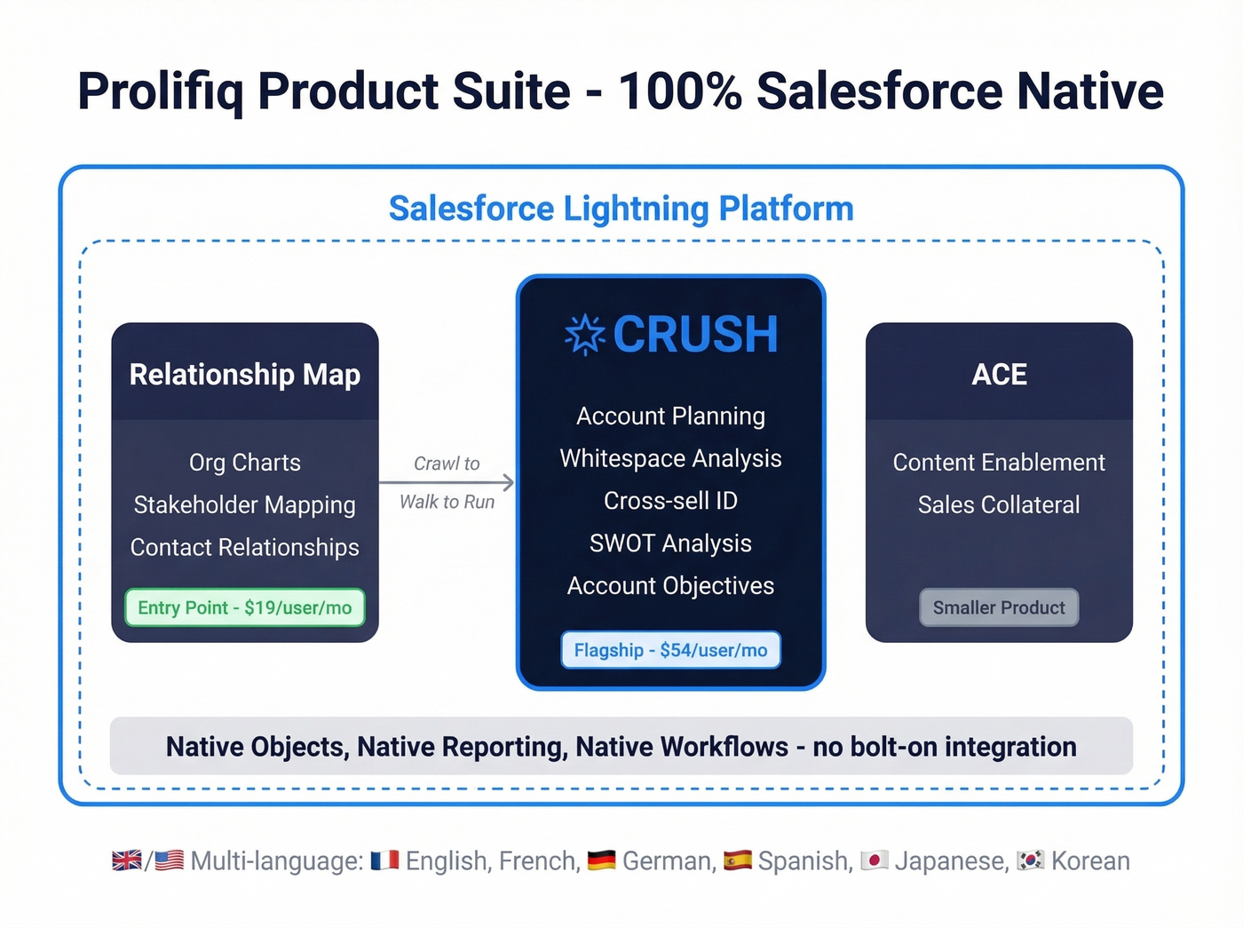 Prolifiq product suite overview inside Salesforce