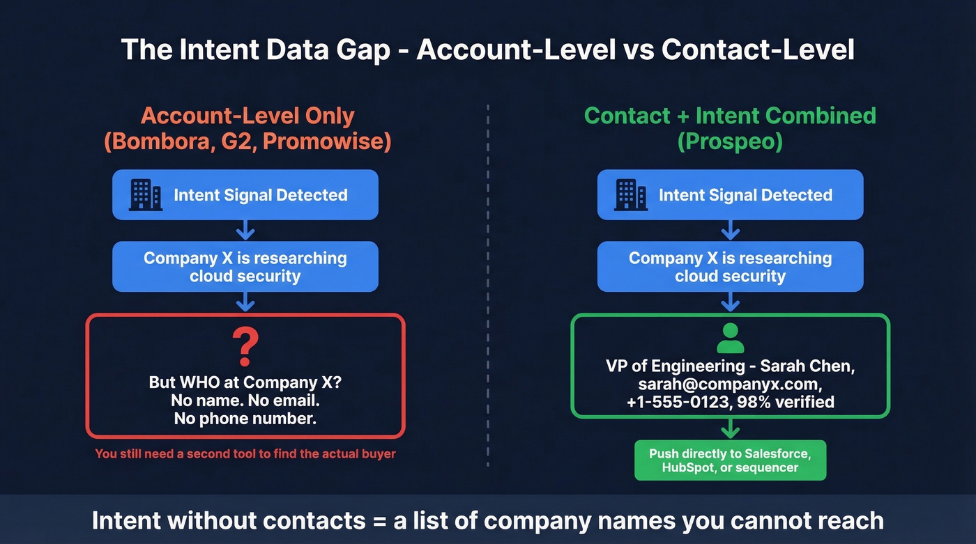 Account-level vs contact-level intent data gap visualization