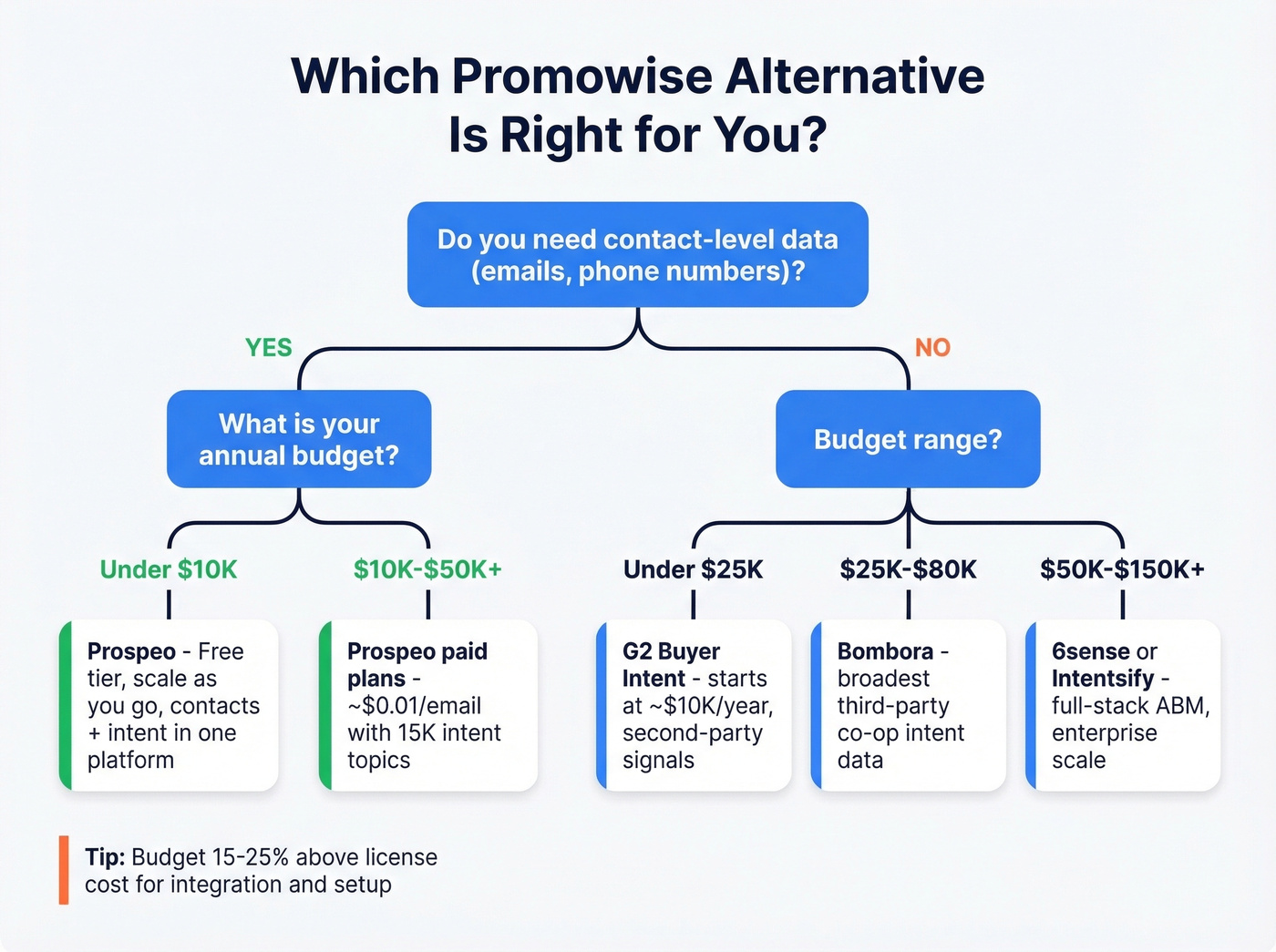 Decision flowchart for choosing the right Promowise alternative