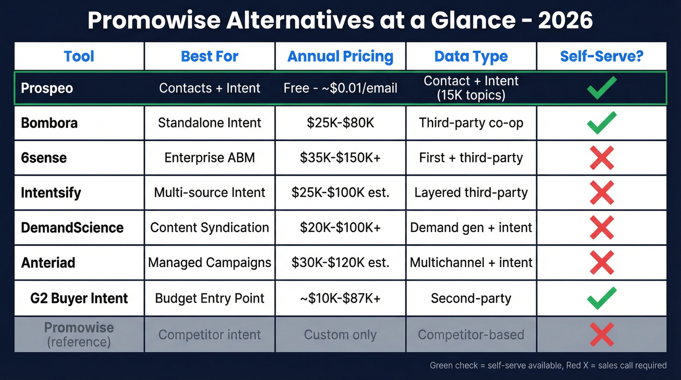 Promowise alternatives comparison matrix with pricing and features