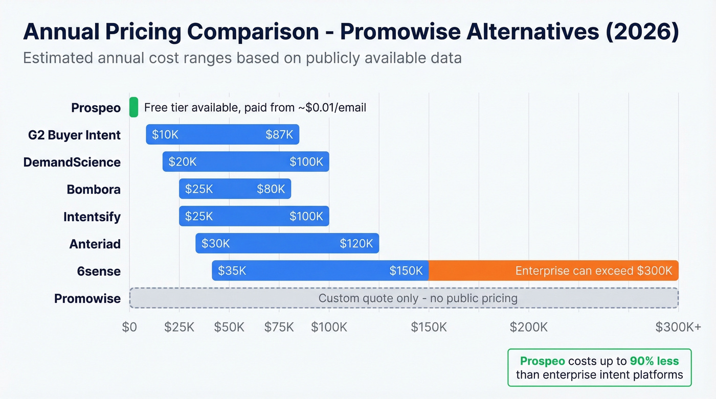 Annual pricing comparison bar chart for all Promowise alternatives