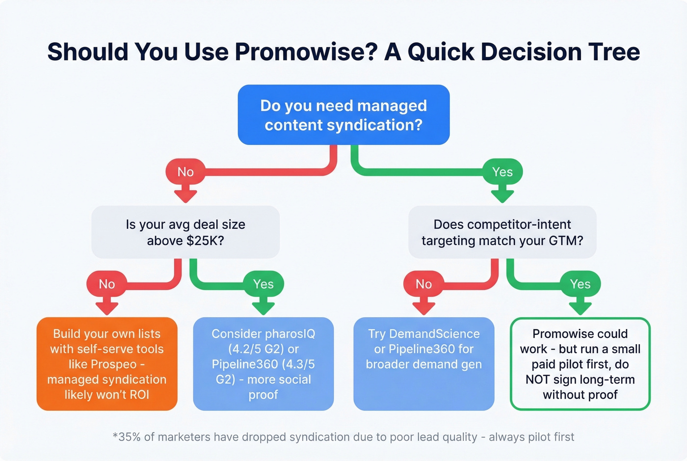 Decision tree for choosing Promowise vs alternatives
