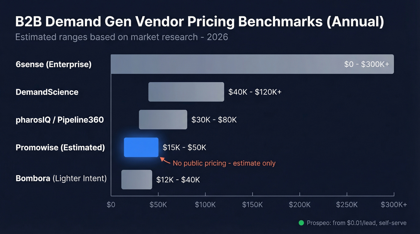 Promowise estimated pricing vs competitor demand gen vendors