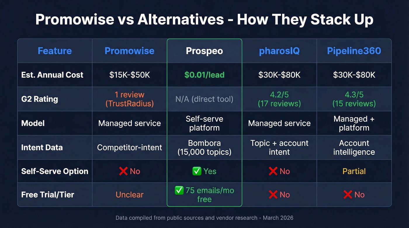 Promowise vs top alternatives feature and review comparison