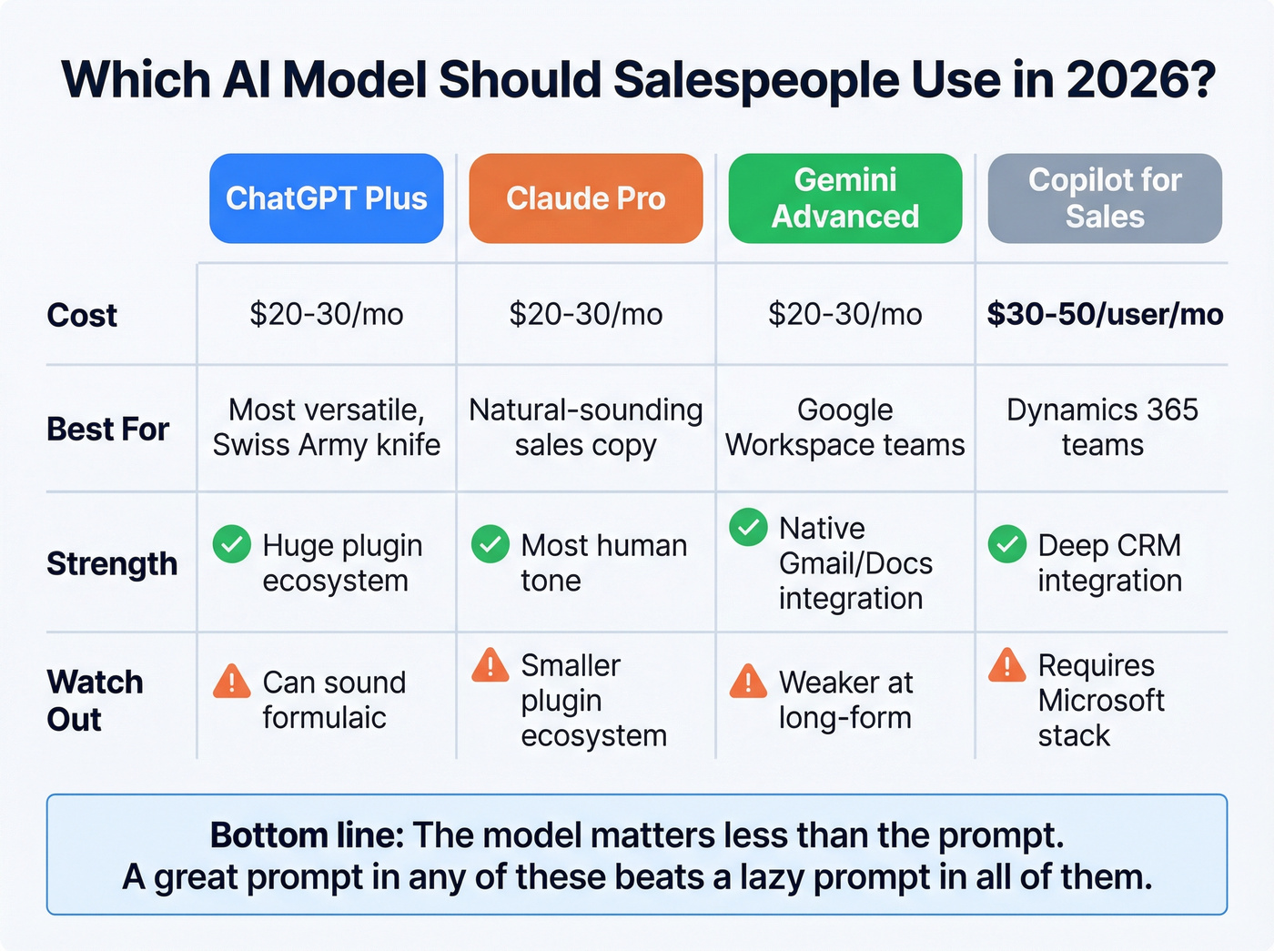 AI model comparison chart for sales teams