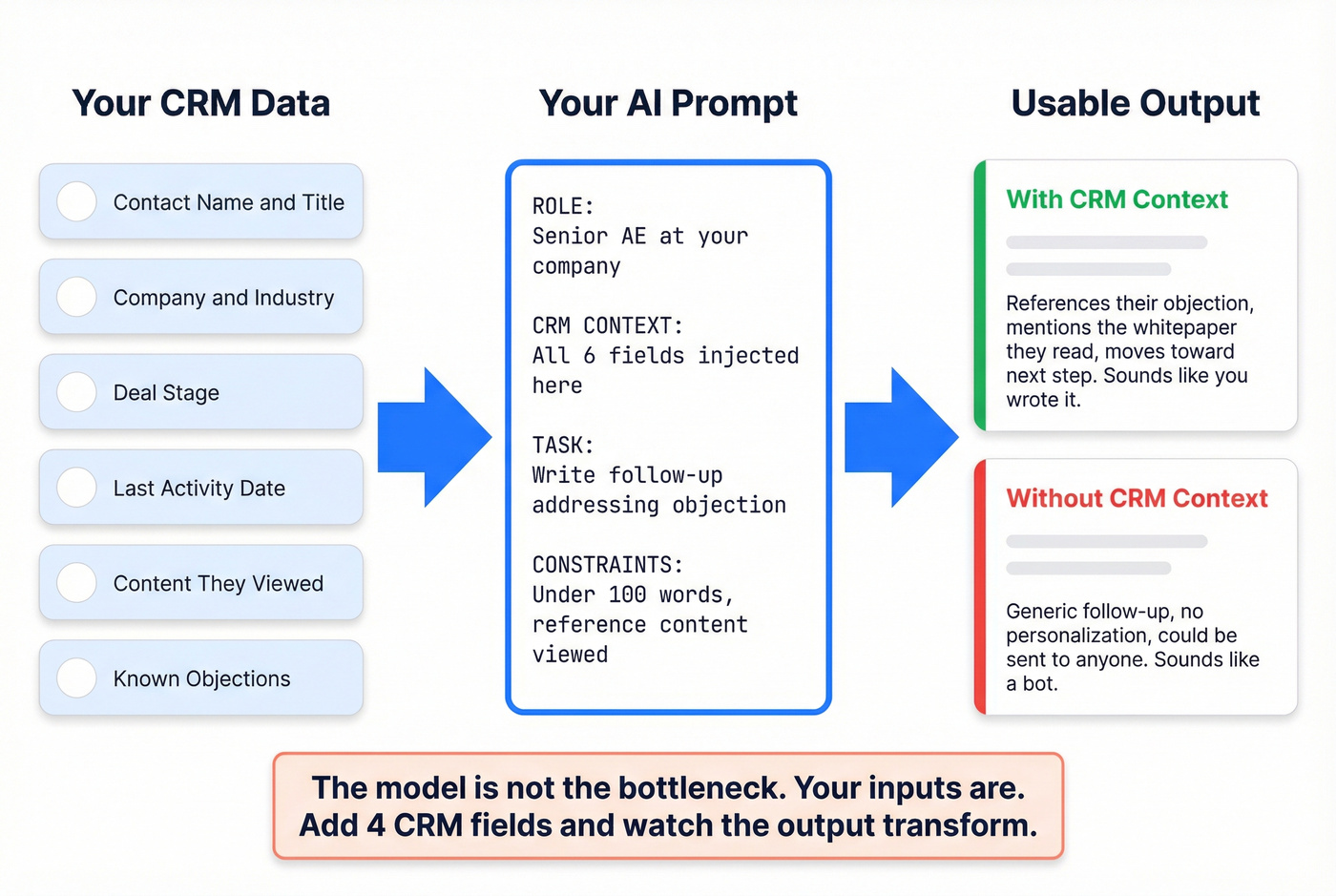 CRM context feeding into AI prompt workflow diagram