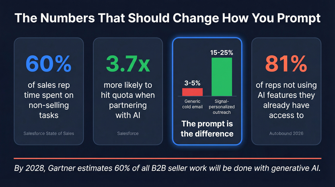 Key sales AI statistics and reply rate comparison