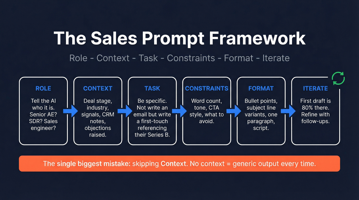 Sales prompt engineering framework six-step flow diagram