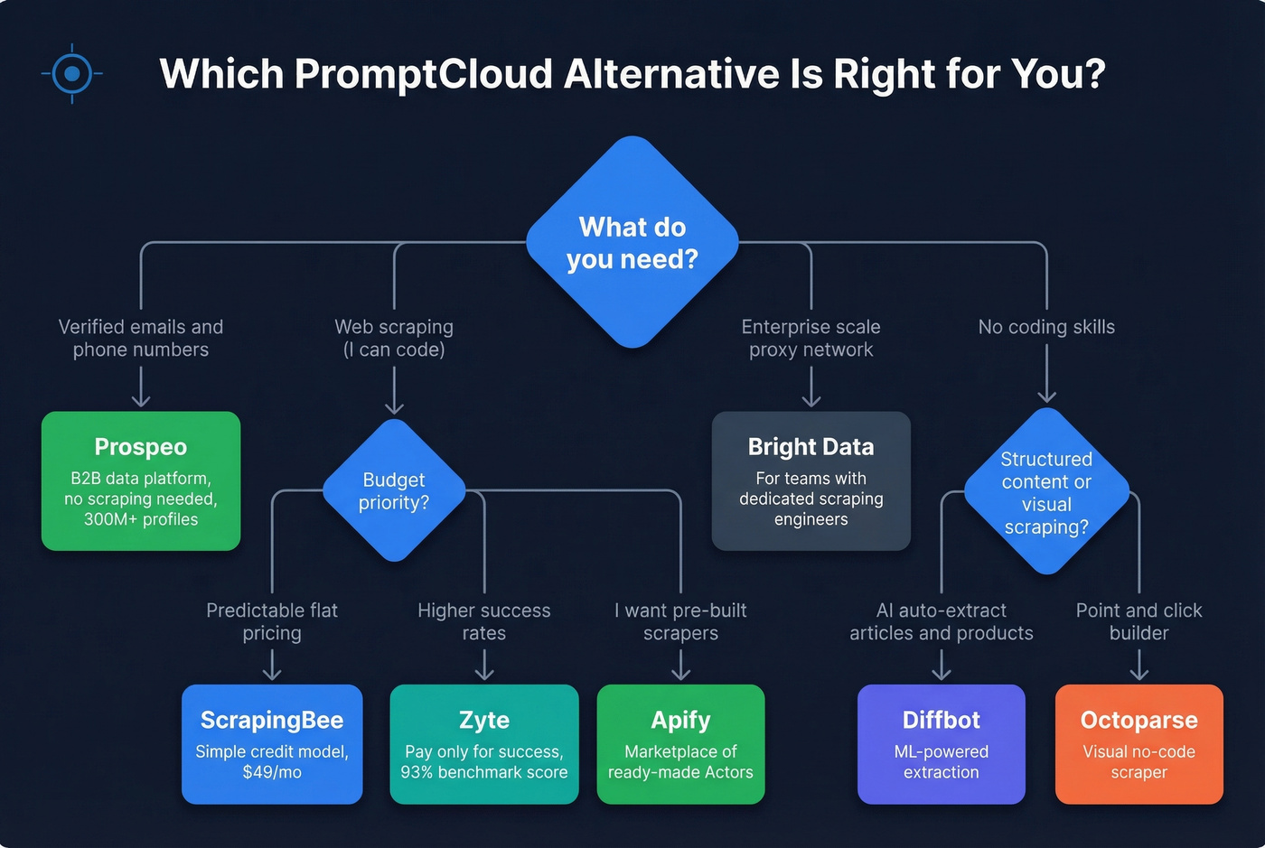Decision flowchart for picking the right PromptCloud alternative