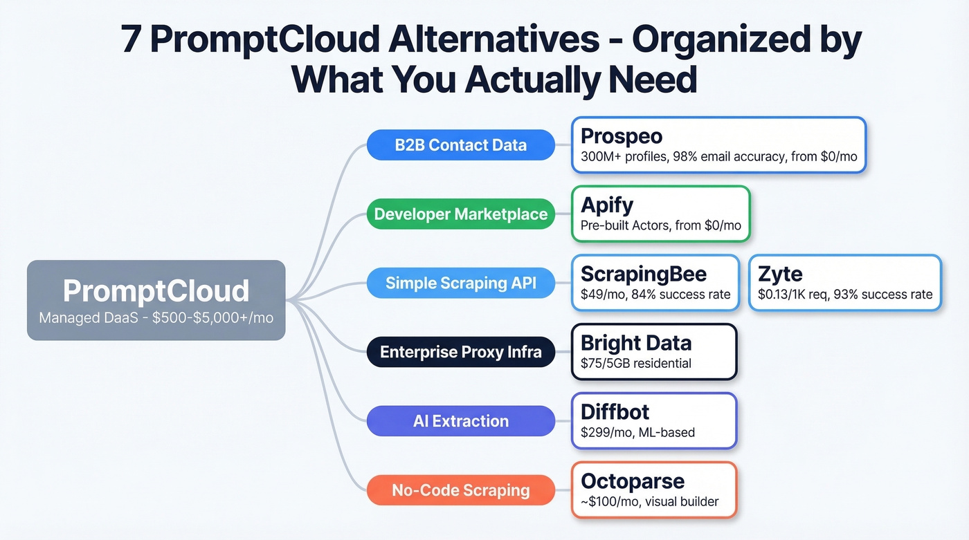 Category map of seven PromptCloud alternatives by use case