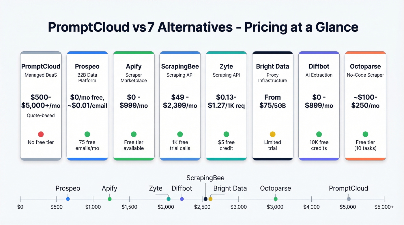 Visual pricing tiers of all PromptCloud alternatives