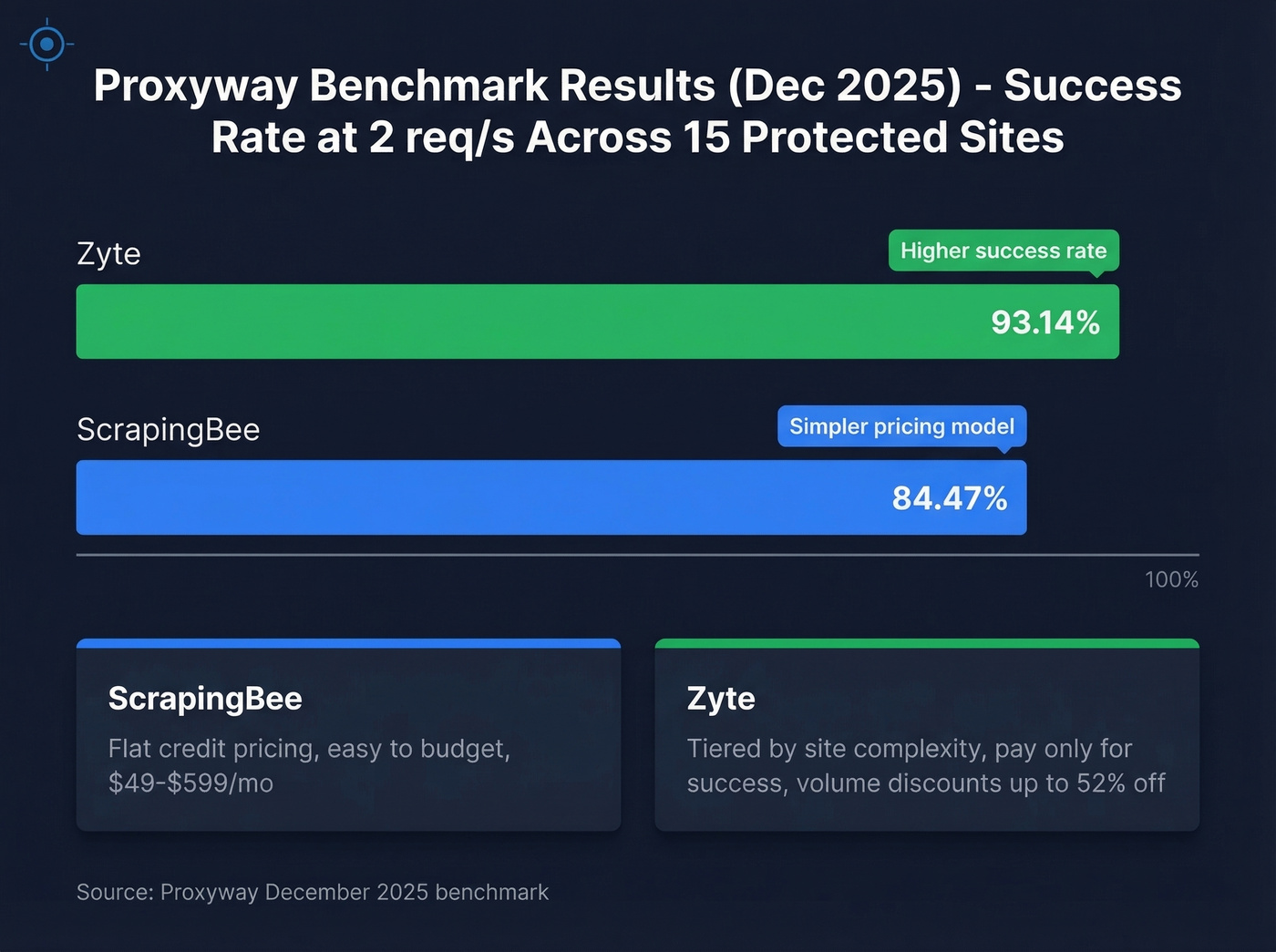 ScrapingBee vs Zyte benchmark success rate comparison