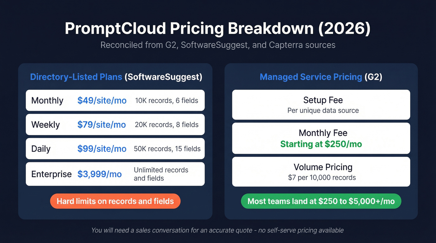 PromptCloud pricing tiers and cost ranges visualized