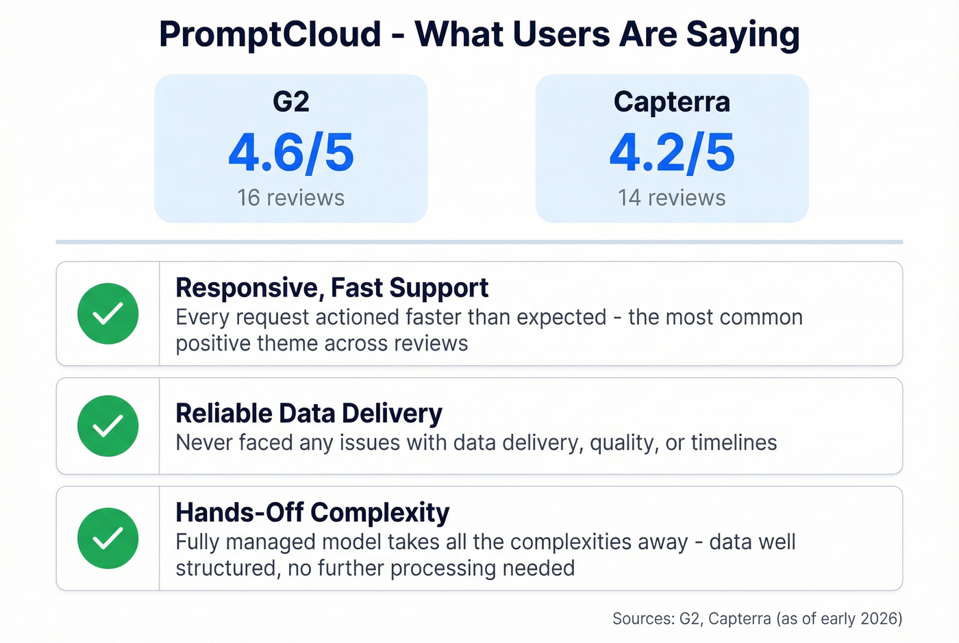 PromptCloud user ratings and top review themes