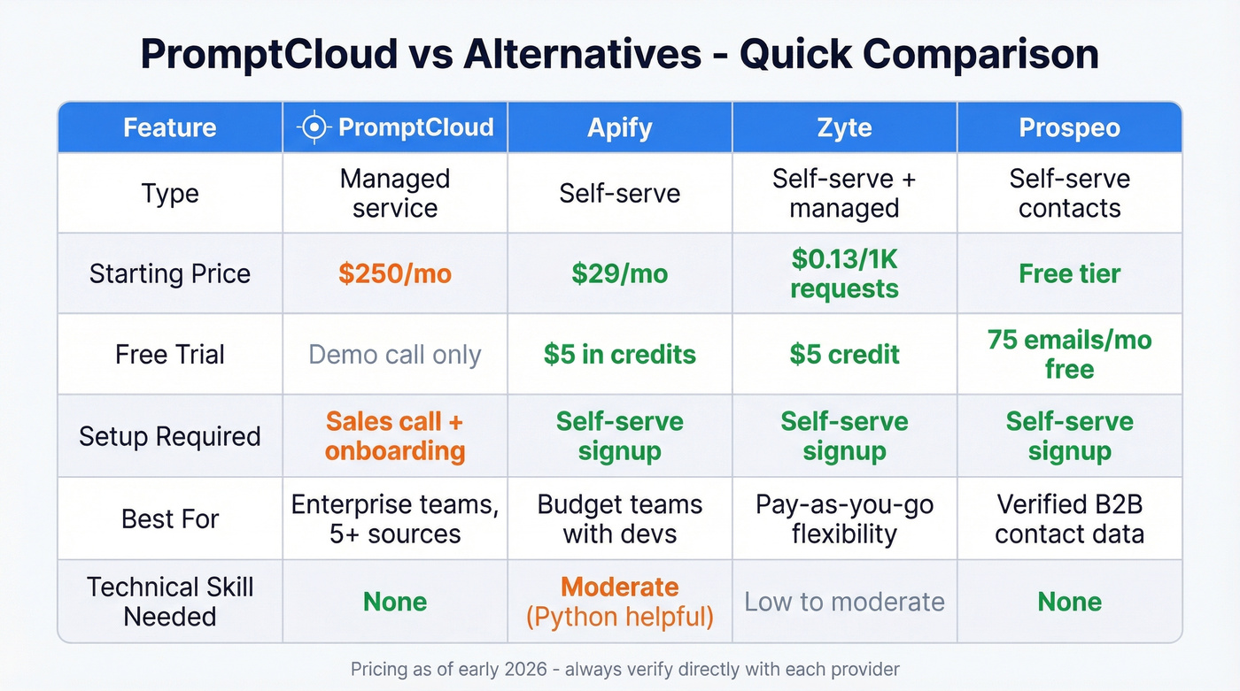 PromptCloud vs alternatives comparison chart for 2026