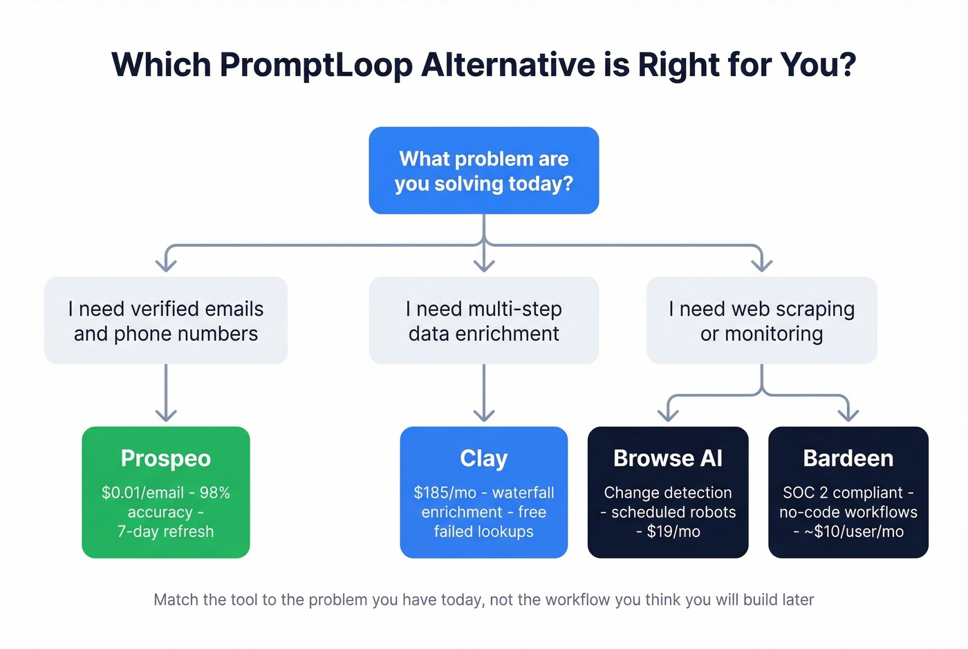 Decision tree for choosing the right PromptLoop alternative