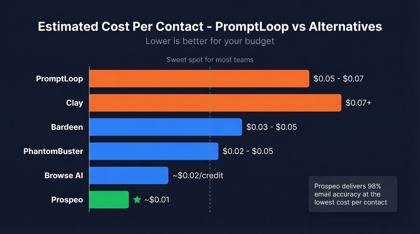 Cost per contact comparison bar chart across all tools