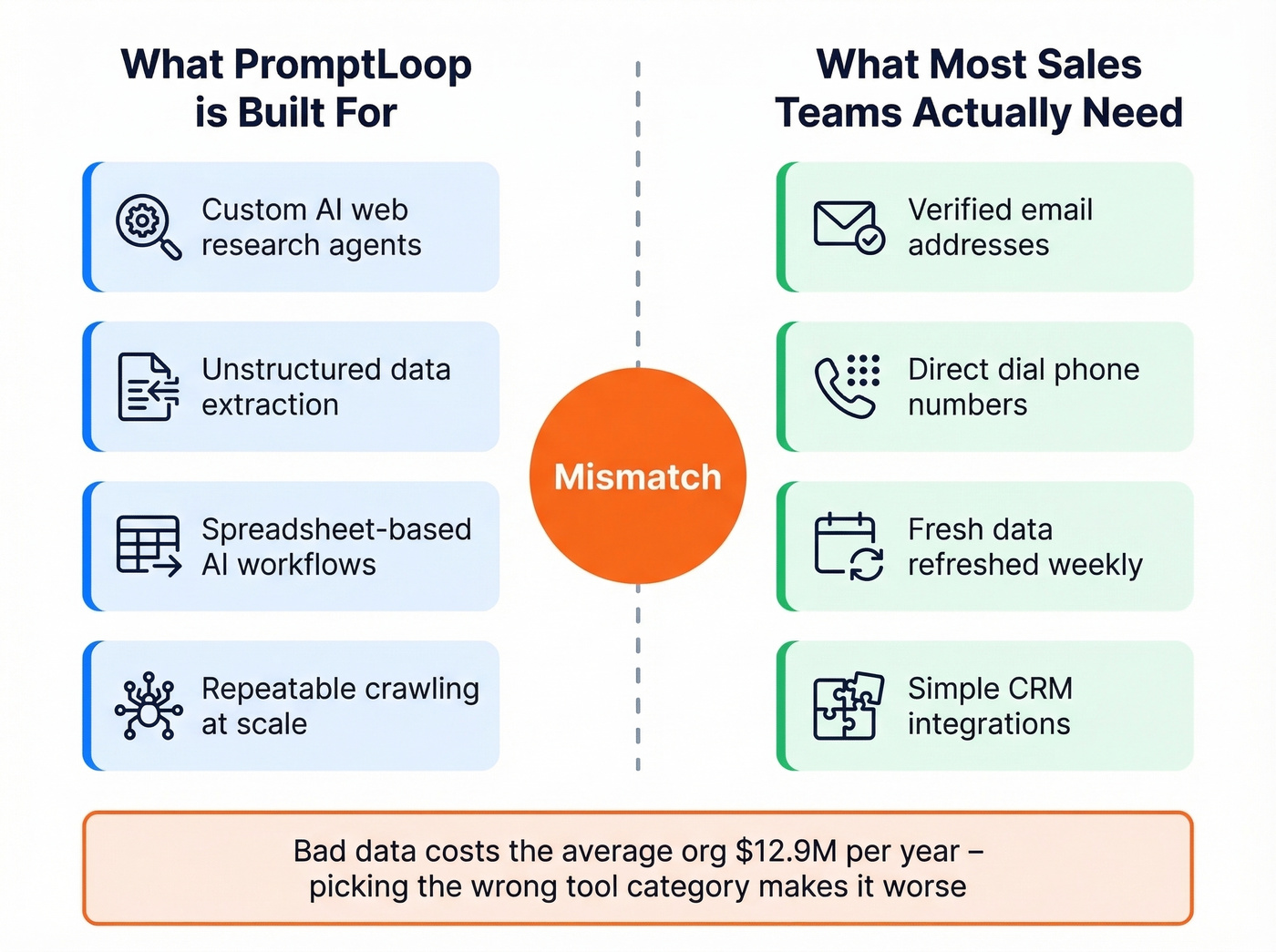 PromptLoop strengths vs what most sales teams actually need