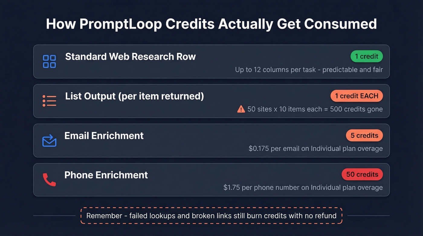 PromptLoop credit consumption breakdown by task type