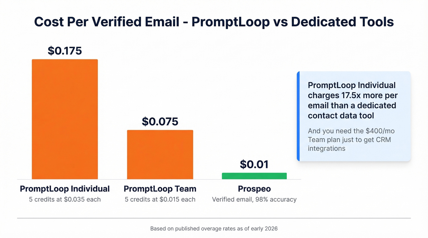 PromptLoop email cost vs dedicated tools per-email comparison