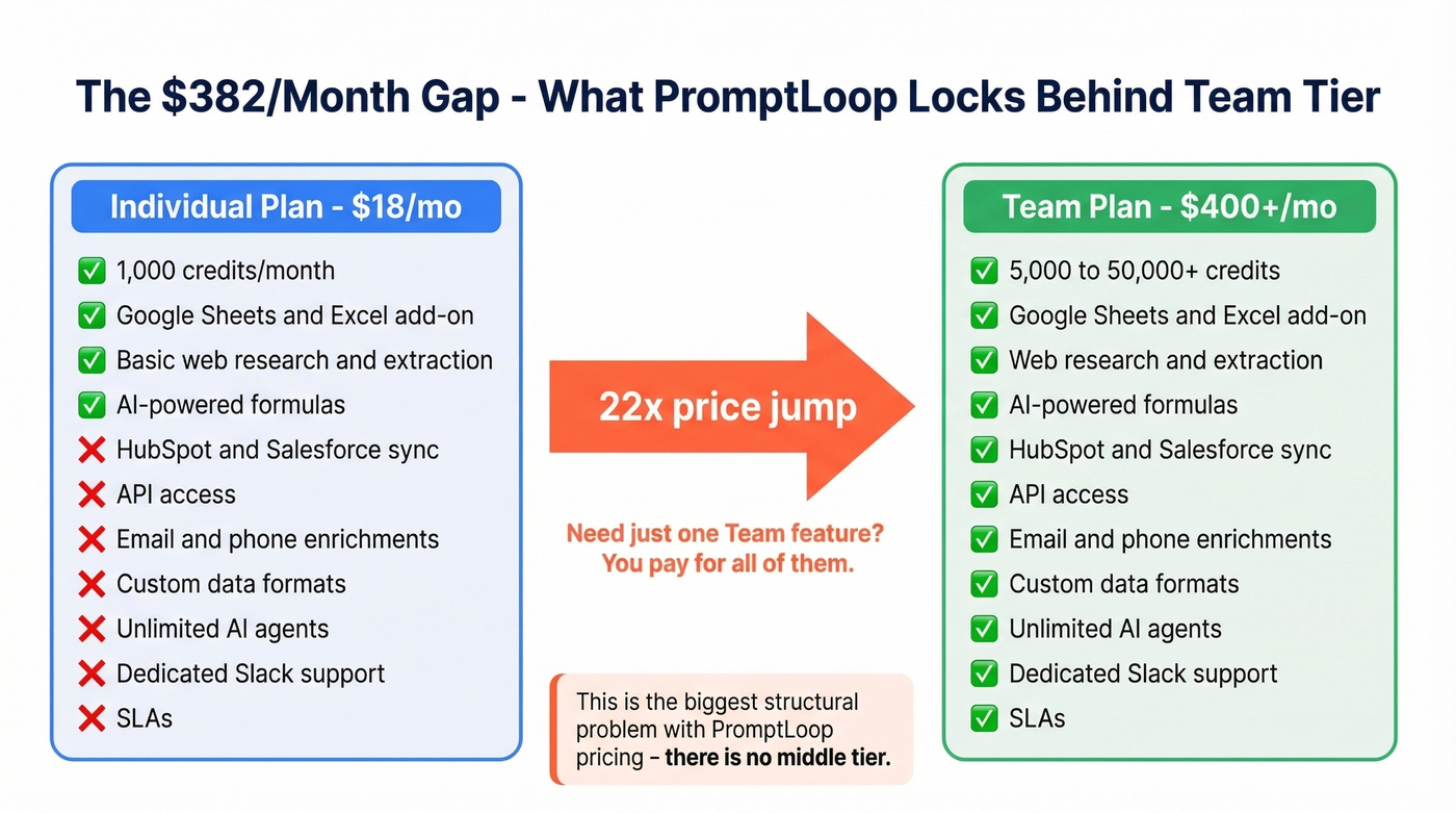 PromptLoop feature gating between Individual and Team plans