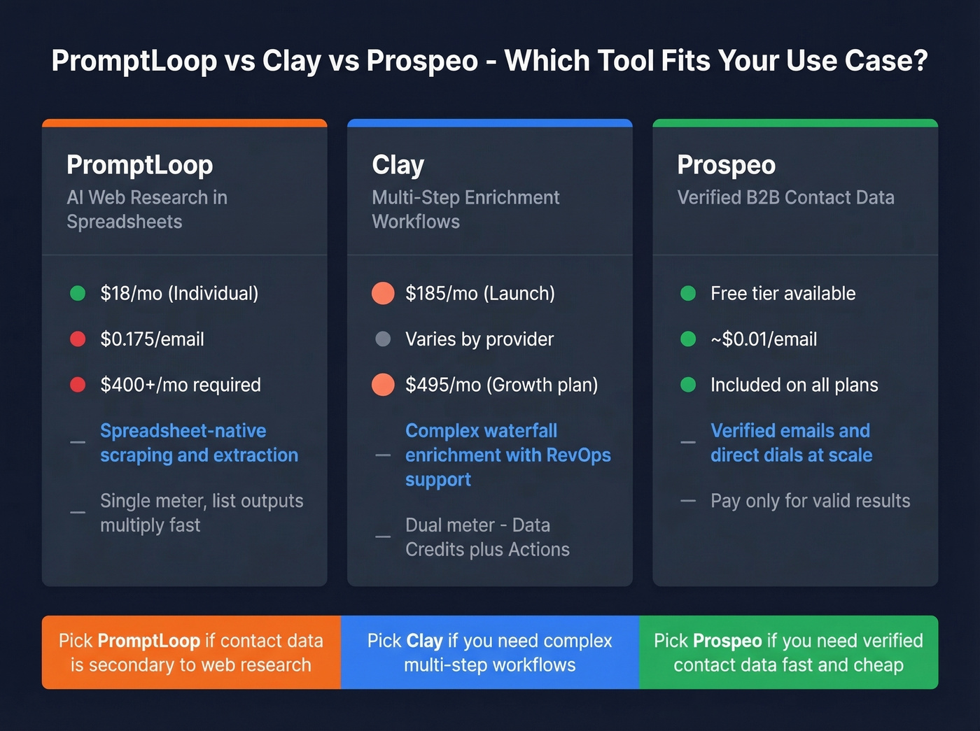 PromptLoop vs Clay vs Prospeo three-way feature comparison