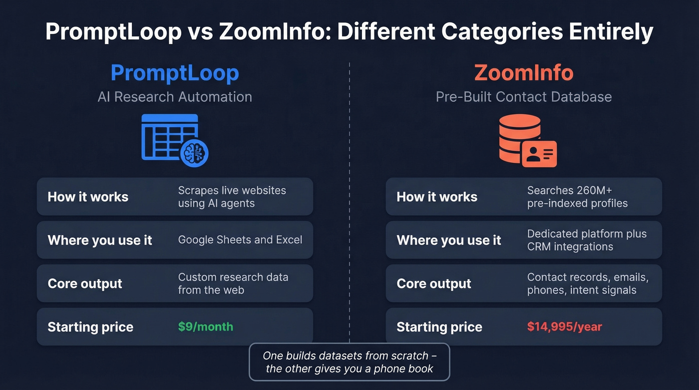 PromptLoop vs ZoomInfo category comparison diagram