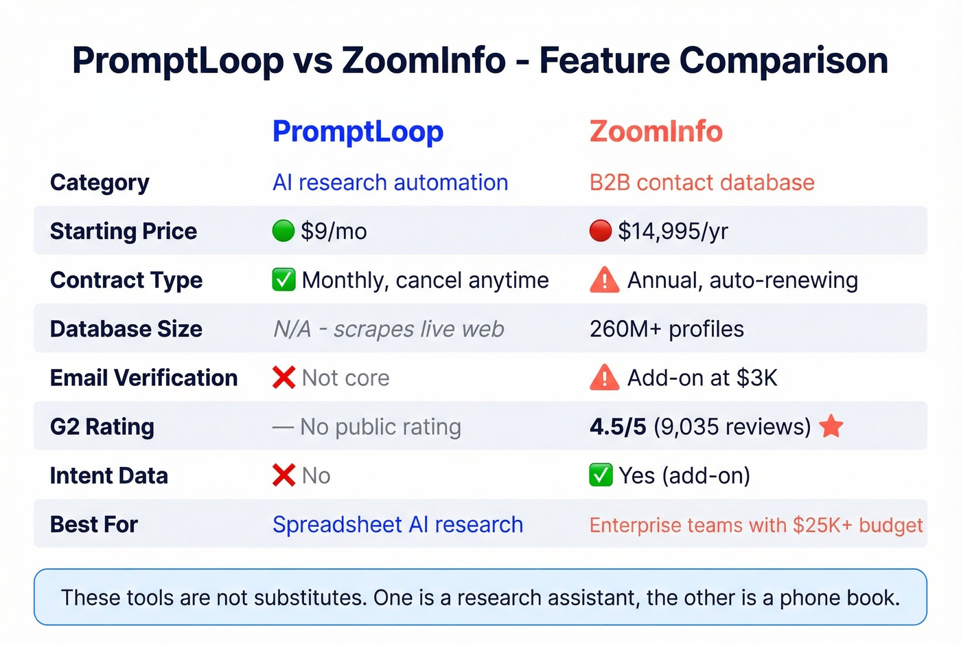PromptLoop vs ZoomInfo feature comparison matrix