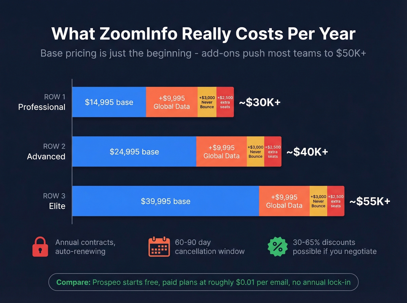 ZoomInfo true annual cost breakdown visualization