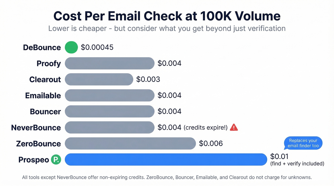 Email verification cost per check at 100K volume comparison chart