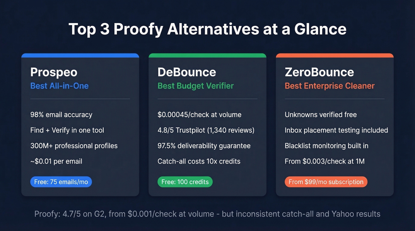Top 3 Proofy alternatives comparison cards overview
