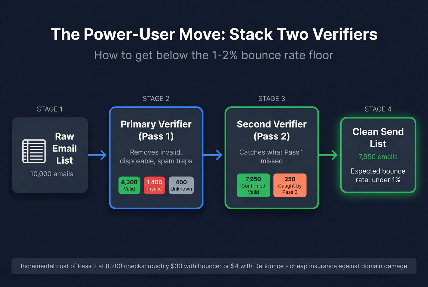 Email verification stacking strategy two-pass workflow diagram
