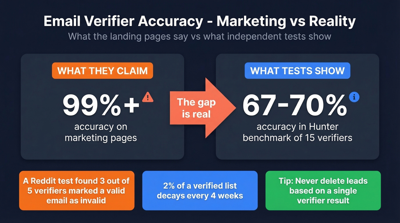 Email verifier accuracy reality vs marketing claims