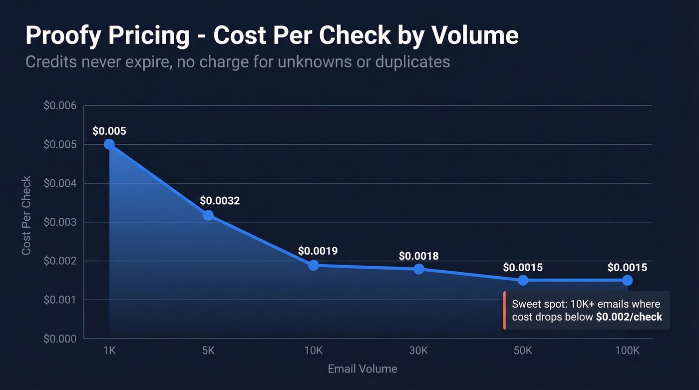 Proofy pricing per-check cost curve by volume
