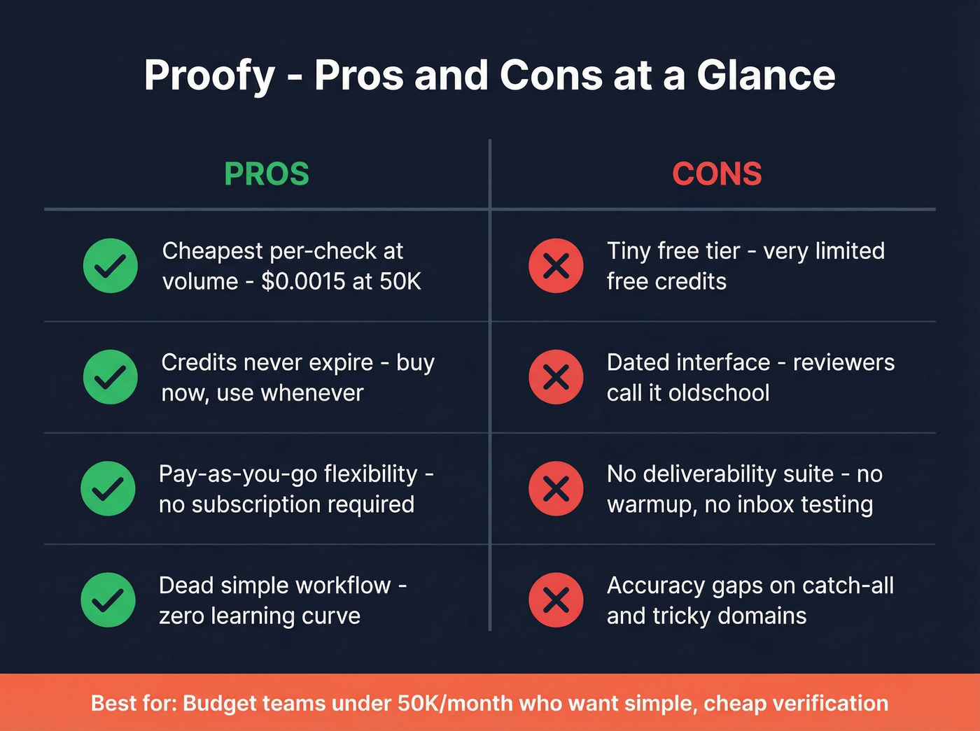 Proofy pros and cons visual summary card