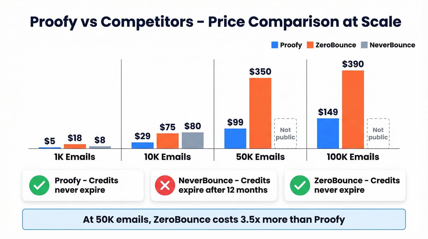 Proofy vs ZeroBounce vs NeverBounce price comparison