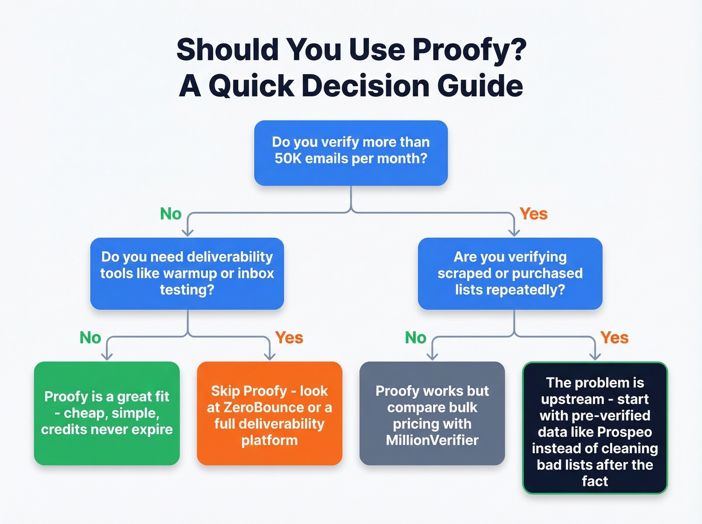 Decision flowchart for choosing Proofy or alternatives