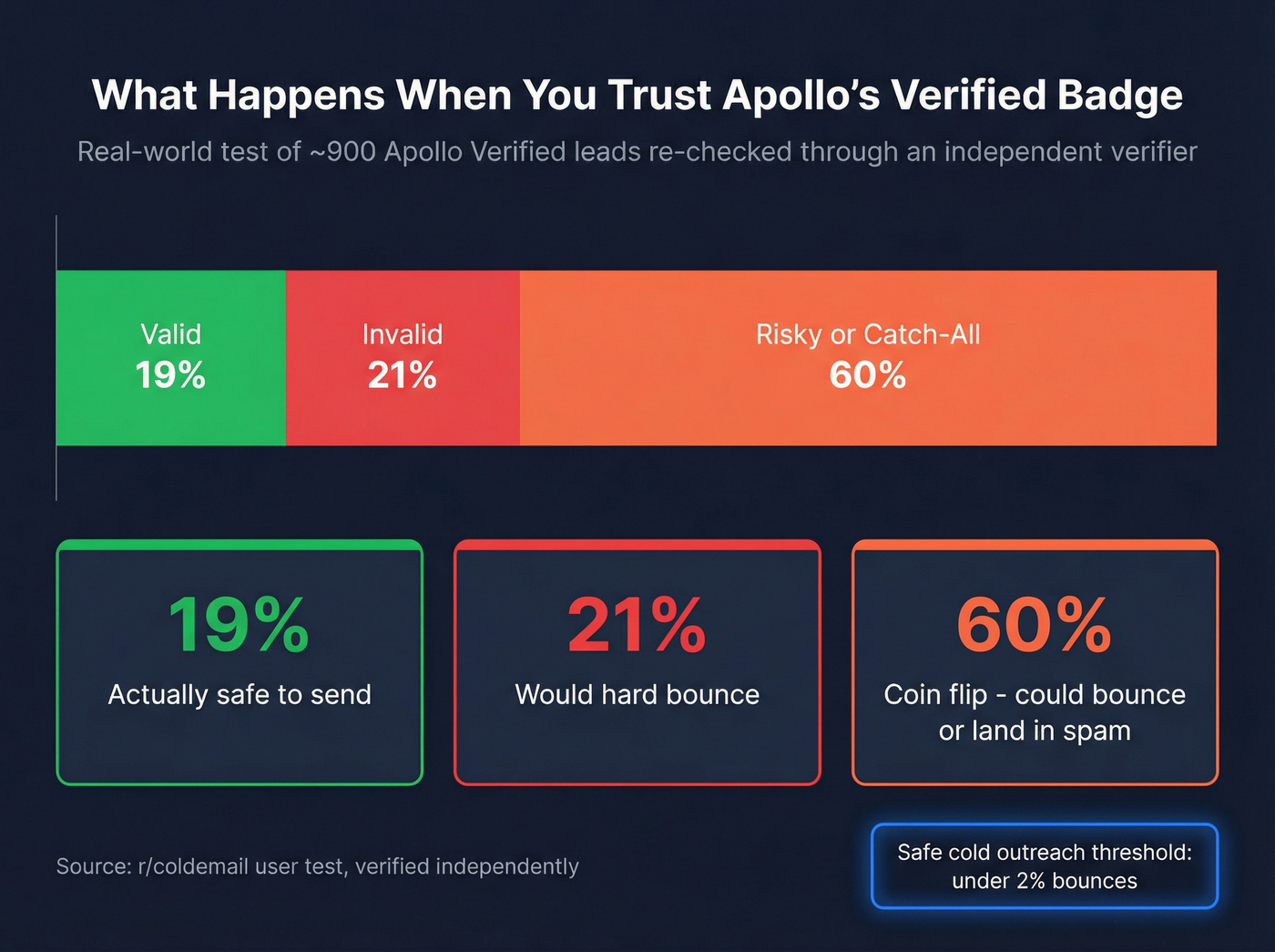 Apollo verified email breakdown showing risky and invalid rates