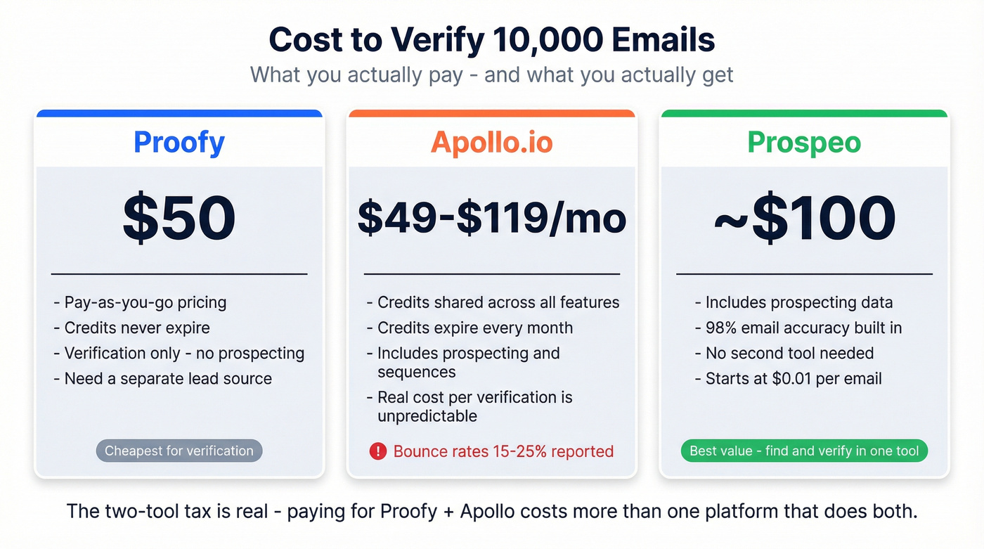 Cost comparison chart for verifying 10000 emails across three tools