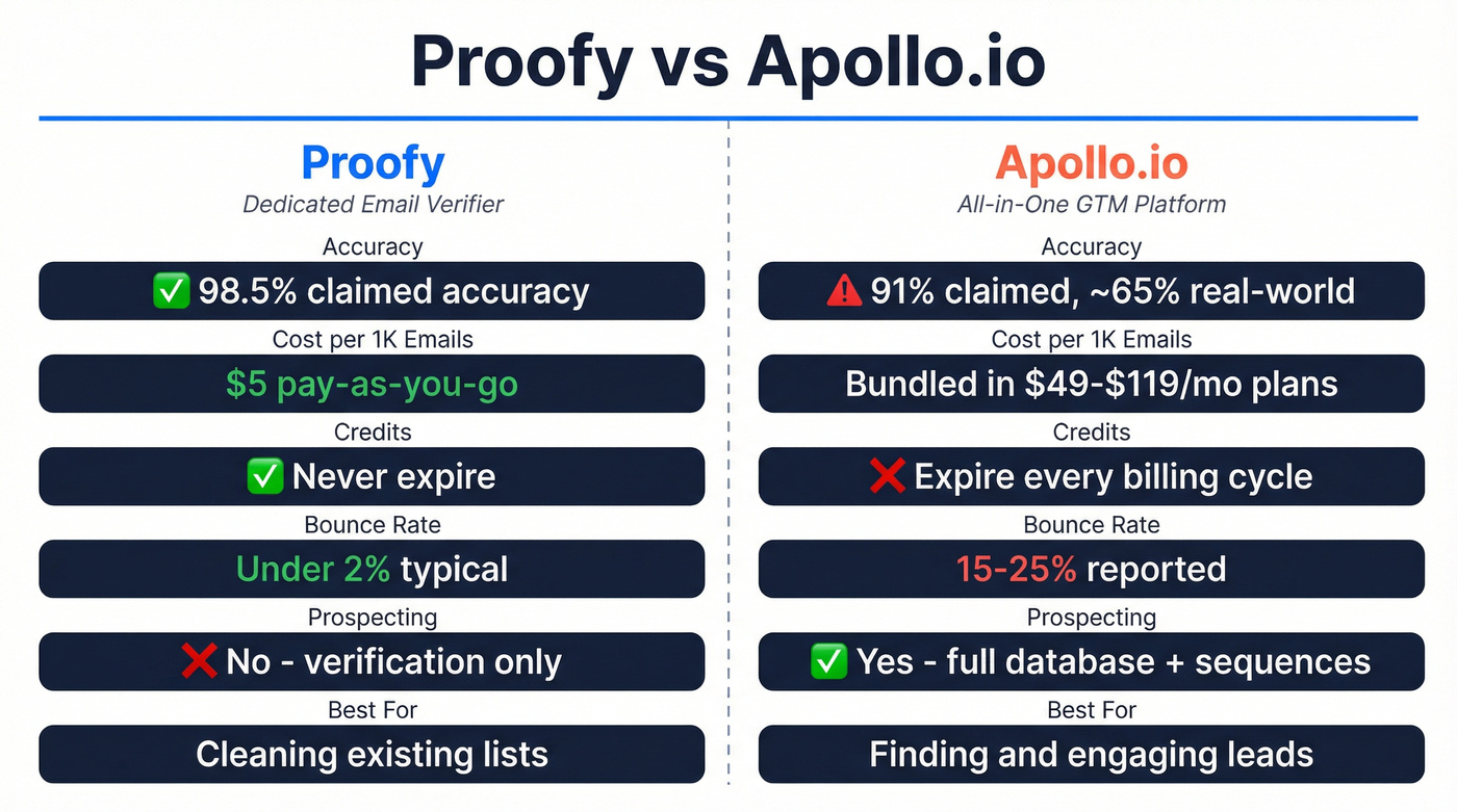 Proofy vs Apollo.io head-to-head feature comparison diagram