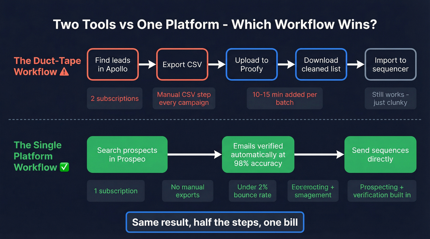 Workflow comparison showing two-tool vs single platform approach