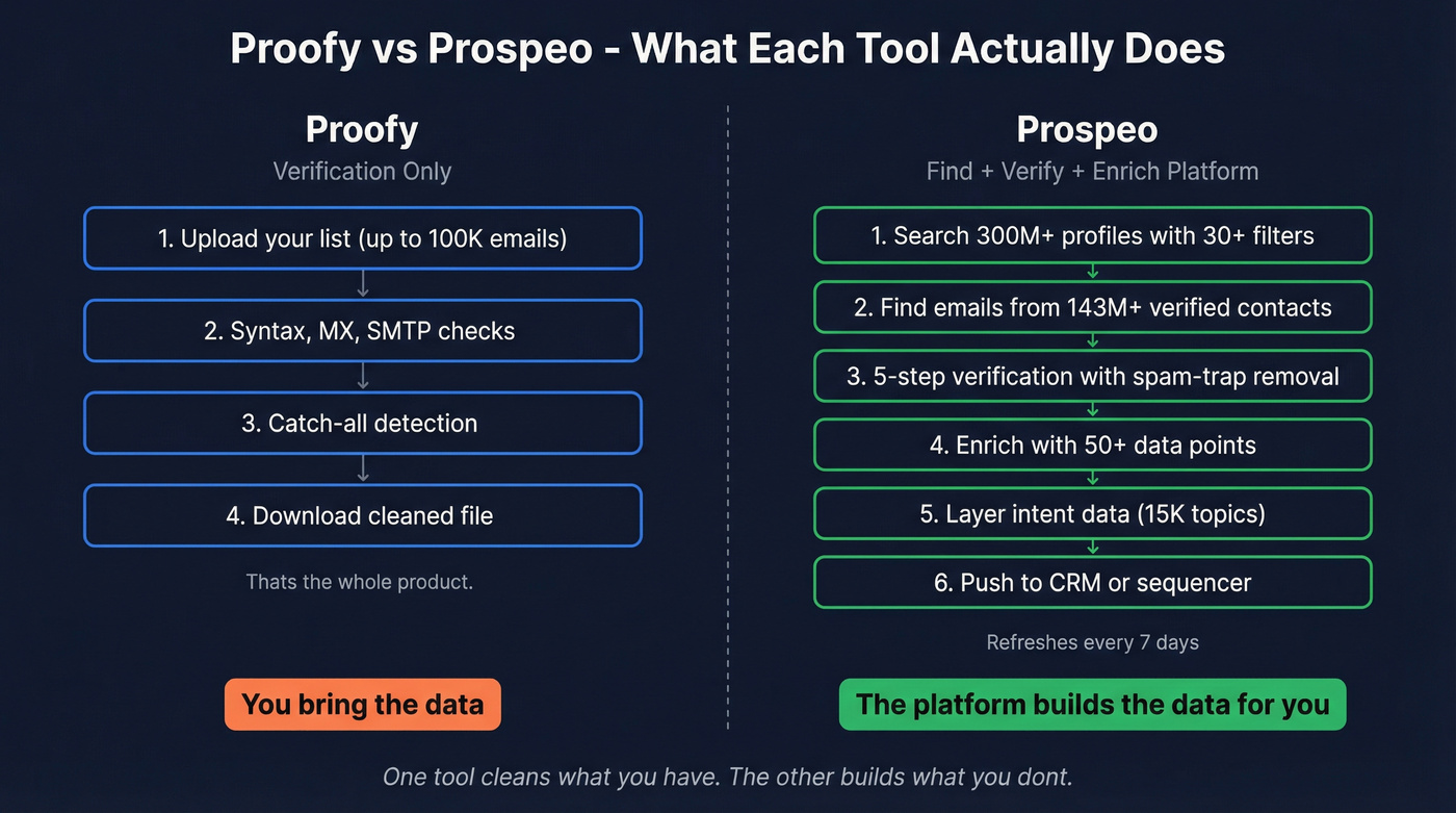 Proofy vs Prospeo scope and capability comparison diagram