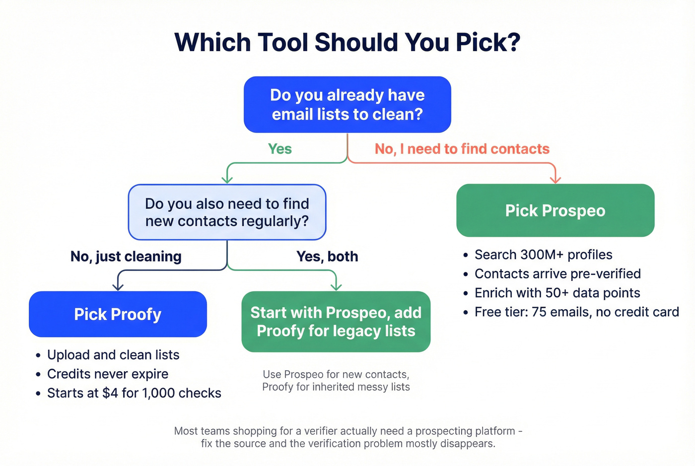 Decision flowchart for choosing Proofy or Prospeo